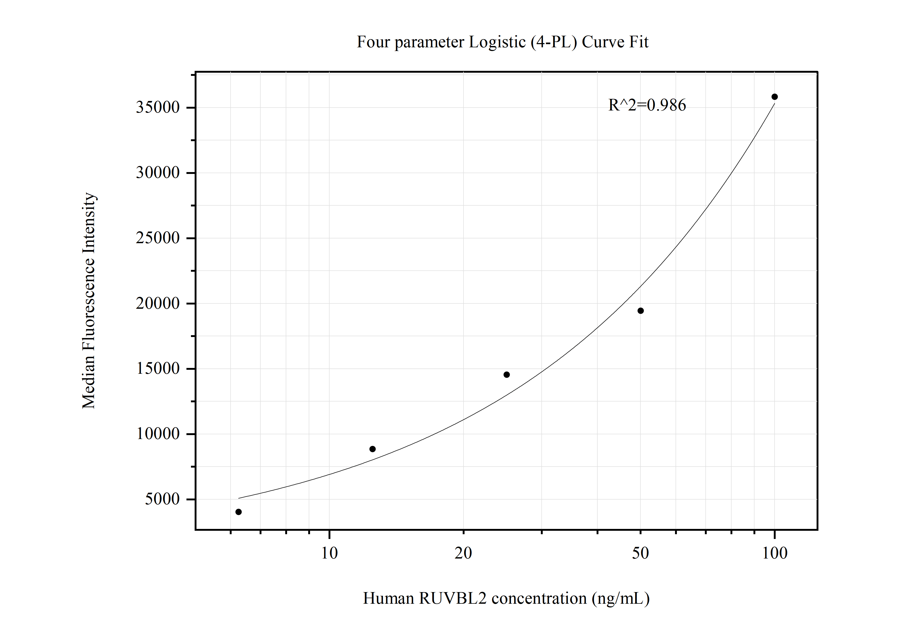 Cytometric bead array standard curve of MP50687-4